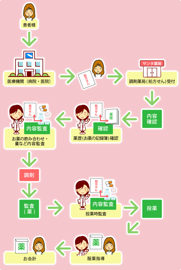 図解：調剤薬局の流れ